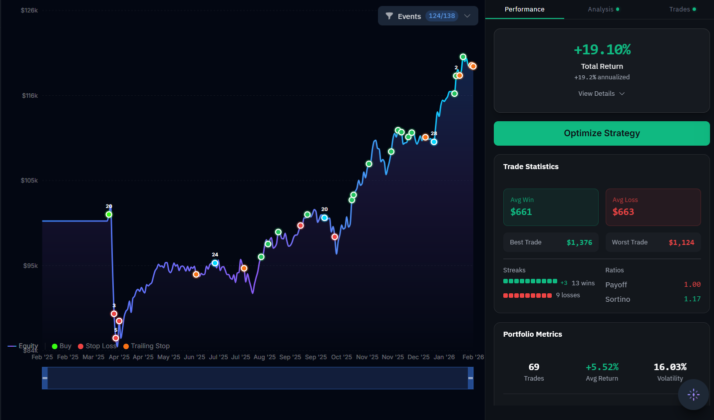 A Stax auto-trading plan with its equity curve and trade history.
